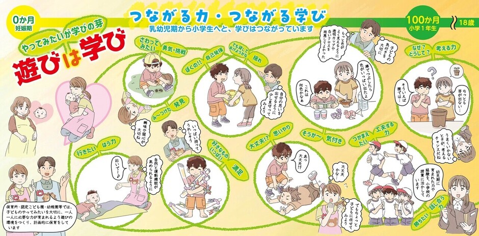 高知家の乳幼児期の教育・保育『学びの芽』リーフレット中面