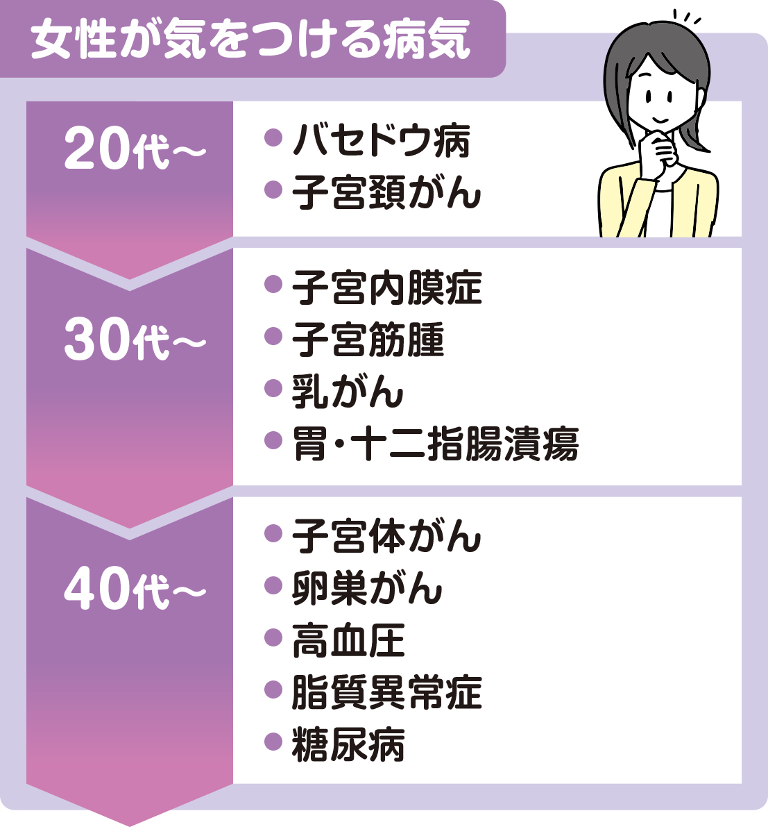 女性が気をつける病気